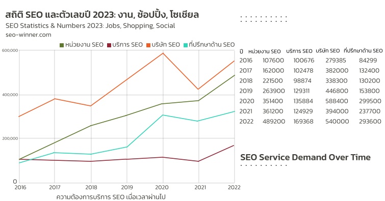 สถิติ SEO และตัวเลขปี 2023: งาน, ช้อปปิ้ง, โซเชียล by seo-winner.com